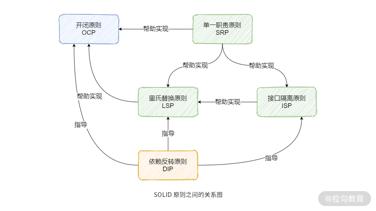 SOLID五大原则之间的关系图